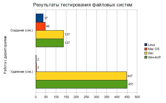 Сравнение производительности mkdir/rmdir на Linux, Windows и MacOS